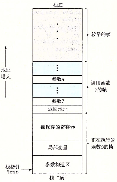 通用的栈帧结构